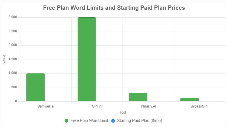 Bar chart showing word limits in Bypasser AI Review for 2025 content creation
