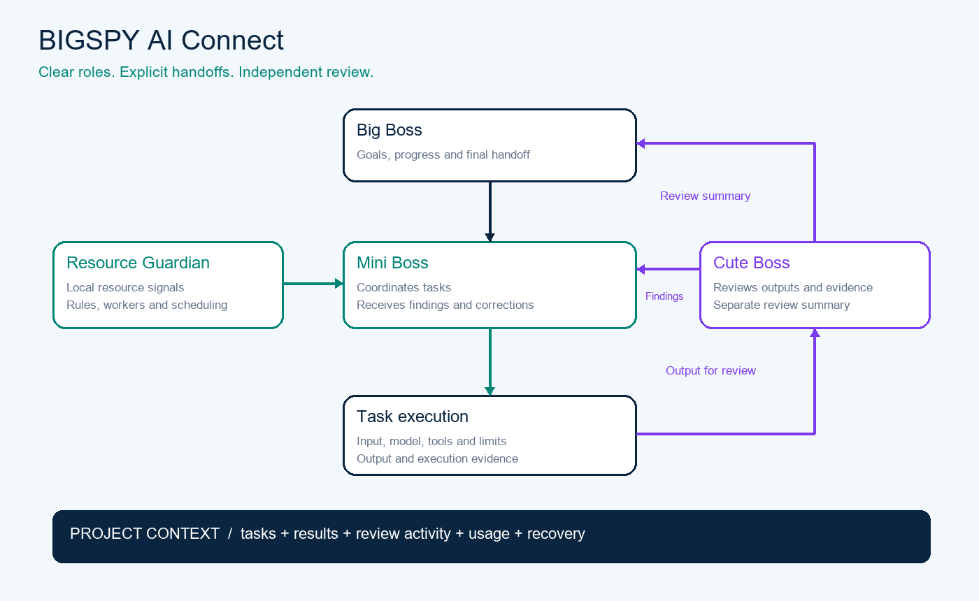 BIGSPY AI Connect architecture diagram showing Big Boss, Mini Boss, Cute Boss, Resource Guardian and task review