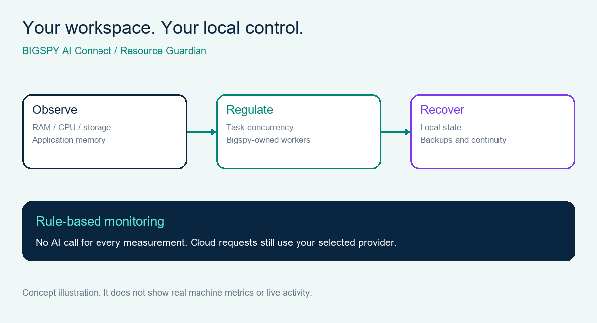 BIGSPY AI Connect Resource Guardian observing resources, regulating work and supporting recovery