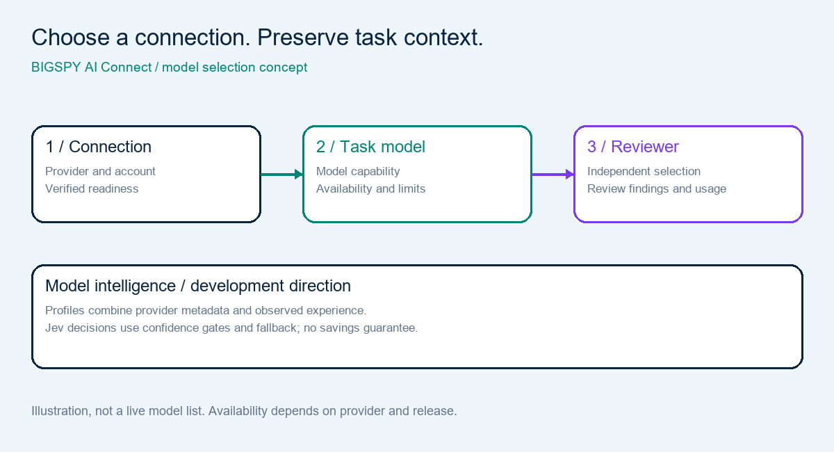 BIGSPY AI Connect provider connection, task model and independent reviewer diagram