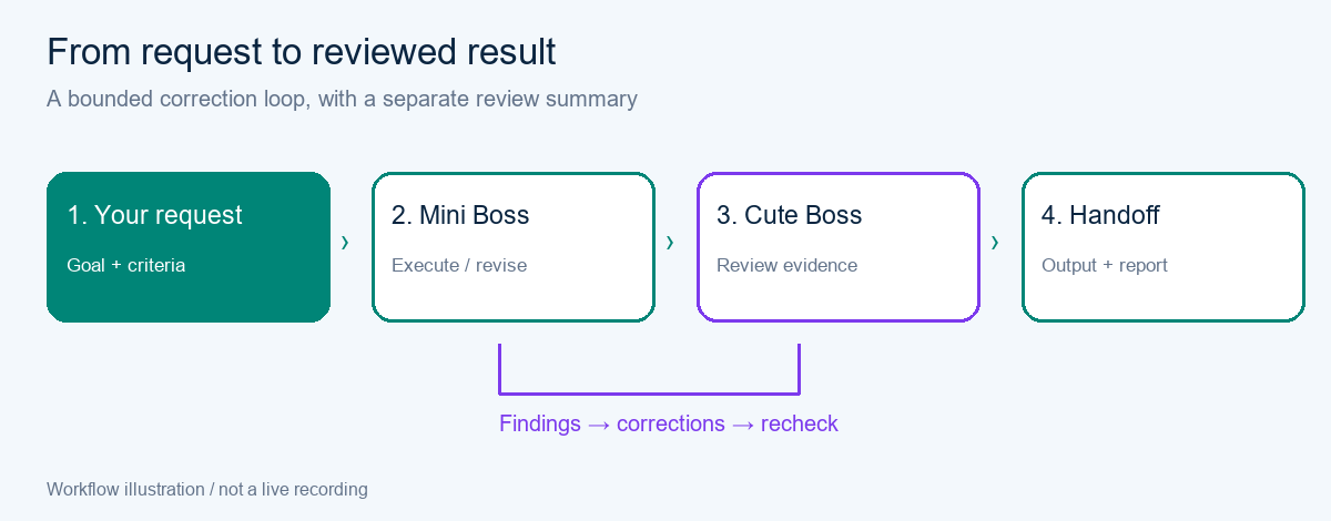 BIGSPY AI Connect animated workflow showing request, Mini Boss execution, Cute Boss review and handoff
