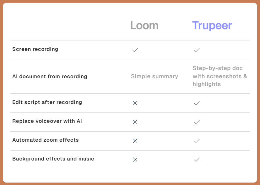 Trupeer AI dashboard showing video editing interface.