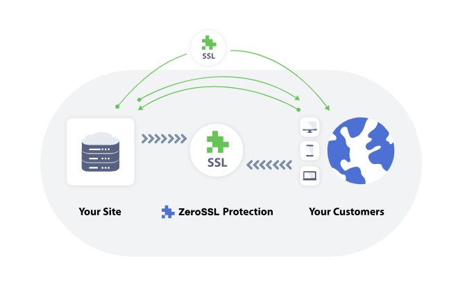 ZeroSSL certificate installation process for seamless website security